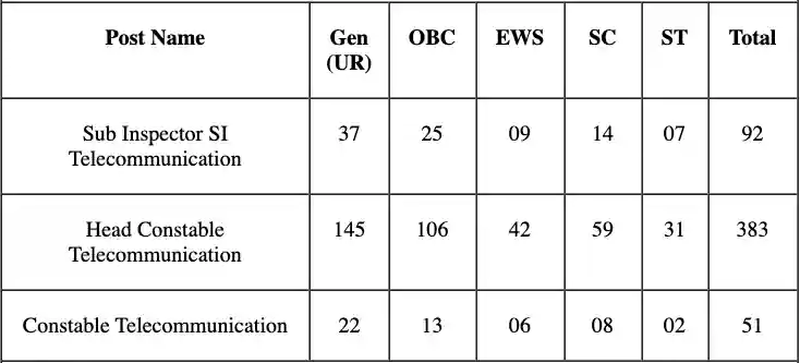 ITBP SI, HC and Constable Recruitment 2024